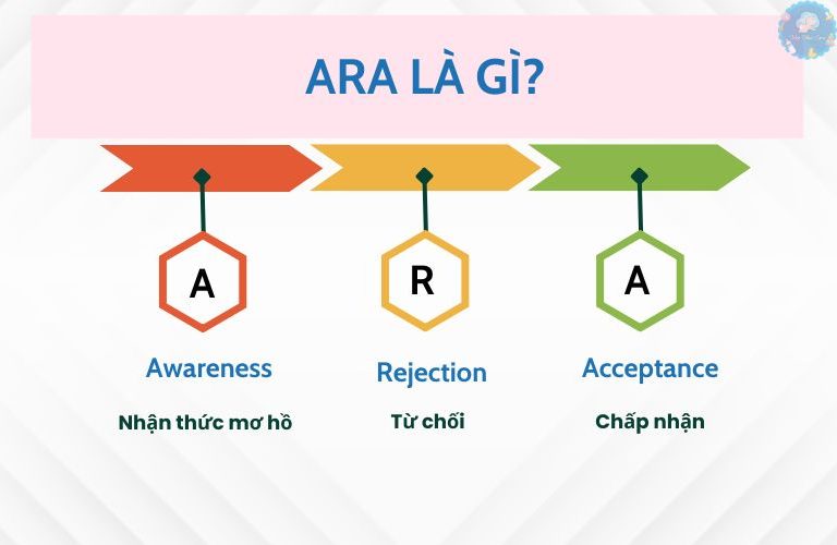 Giai đoạn Ara là tên viết tắt của quá trình Awareness - Rejection - Acceptance.