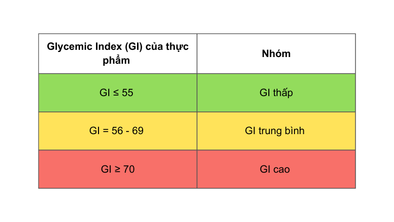 Bảng phân loại đường huyết thực phẩm
