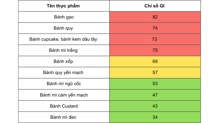 chỉ số GI nhóm bánh các loại