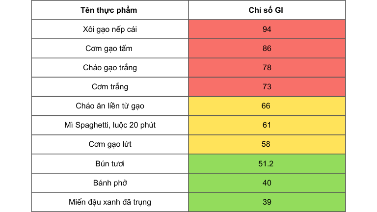 GI nhóm cơm bún phở
