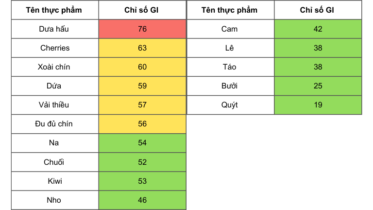 Chỉ số đường huyết nhóm hoa quả
