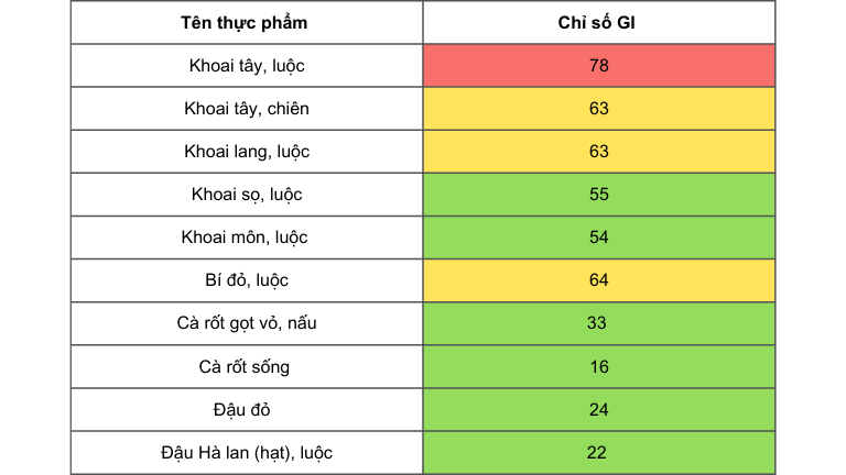 Chỉ số GI nhóm khoai, củ