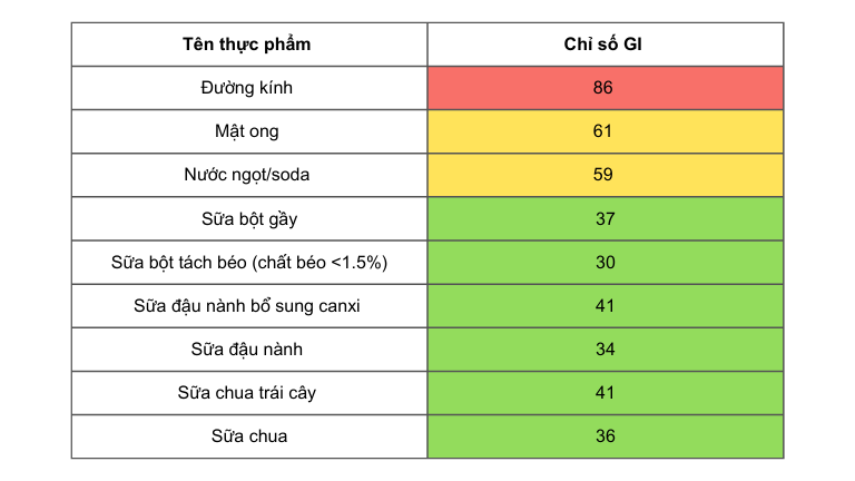 Chỉ số đường huyết nhóm thực phẩm nhiều đường và chế phẩm từ sữa