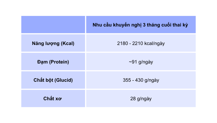 Nhu cầu dinh dưỡng khuyến nghị 3 tháng cuối thai kỳ